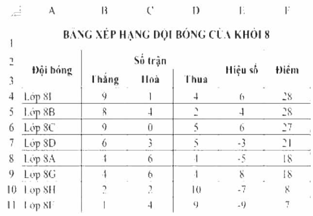 Mở tệp văn bản Bảng xếp hạng đội bóng khối 8.docx có nội dung như Hình 1 và thực hiện