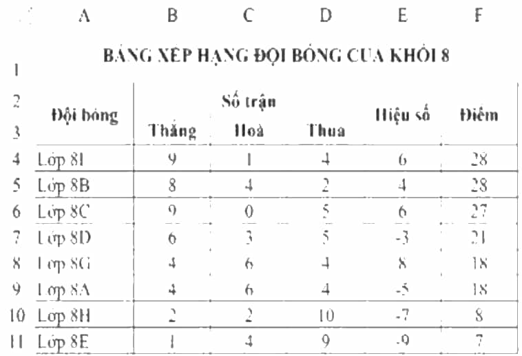 Mở tệp văn bản Bảng xếp hạng đội bóng khối 8.docx có nội dung như Hình 1 và thực hiện