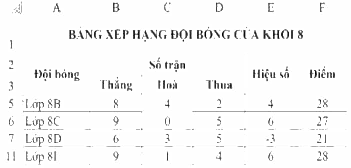 Mở tệp văn bản Bảng xếp hạng đội bóng khối 8.docx có nội dung như Hình 1 và thực hiện