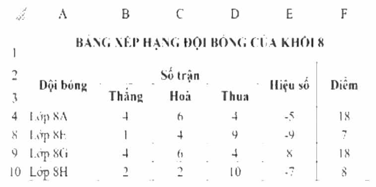 Mở tệp văn bản Bảng xếp hạng đội bóng khối 8.docx có nội dung như Hình 1 và thực hiện