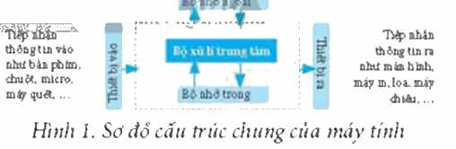 Theo em, để vẽ sơ đồ cấu trúc chung của máy tính ở Hình 1, ta nên vẽ
