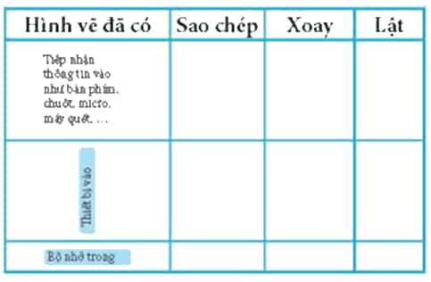 Ở Hình 1 có 3 cặp hình vẽ: Cặp hình ngũ giác, cặp hình Thiêt bị vào, Thiết bị ra