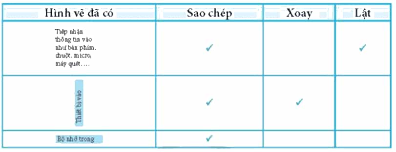 Ở Hình 1 có 3 cặp hình vẽ: Cặp hình ngũ giác, cặp hình Thiêt bị vào, Thiết bị ra