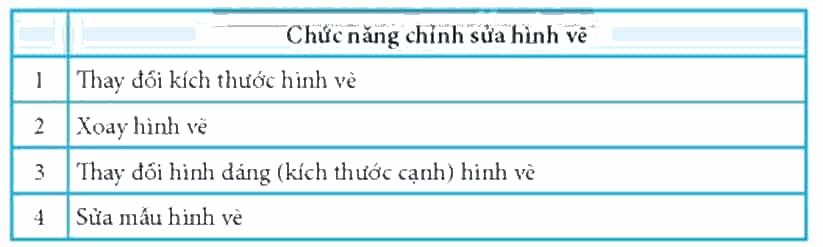 Ghi chức năng của mỗi nút được đánh số trên Hình 3 vào bảng