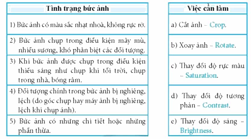 Trong Bảng 1, hãy ghép mỗi mục ở cột bên trái với một mục ở cột bên phải cho phù hợp