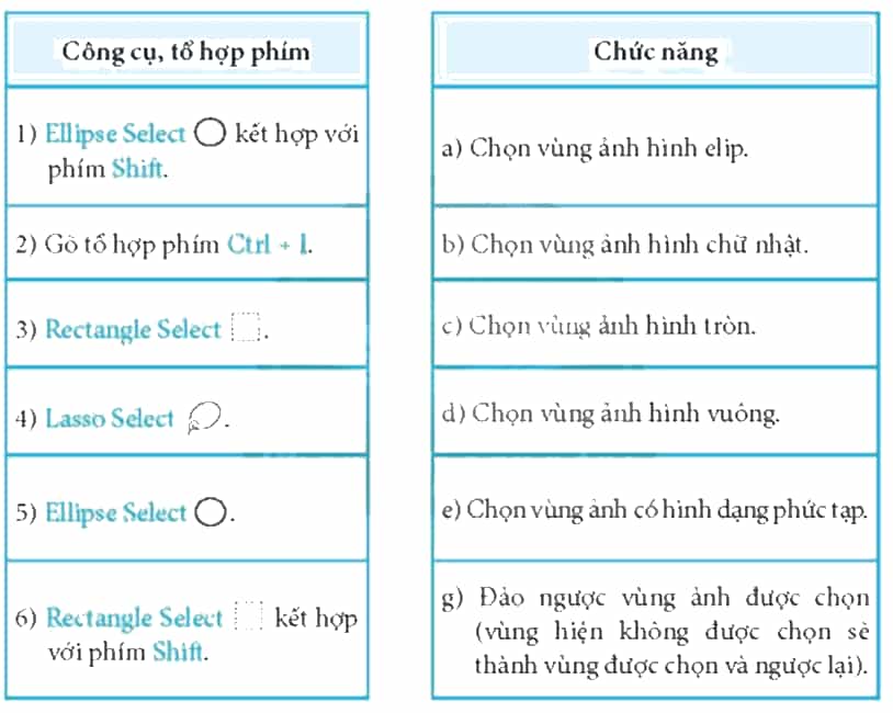 Trong bảng dưới đây, hãy ghép mỗi công cụ, tổ hợp phím ở cột bên trái với