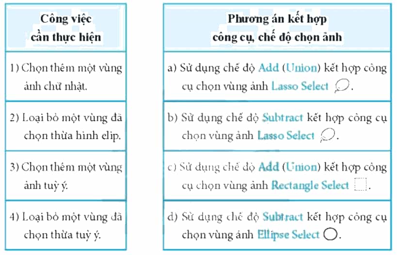 Ghép mỗi công việc cần thực hiện ở cột bên trái với một phương án kết hợp chế độ