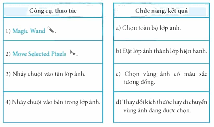 Hãy ghép mỗi công cụ, thao tác ở cột bên trái với một chức năng, kết quả