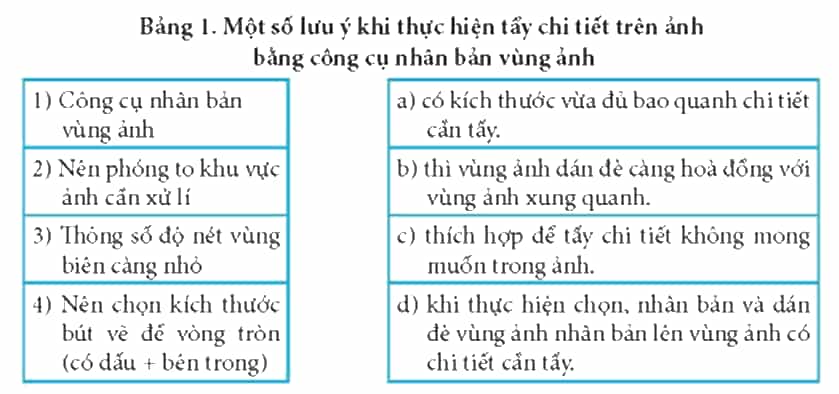 Trong Bảng 1, hãy ghép mỗi mục ở cột bên trái với một mục ở cột bên phải