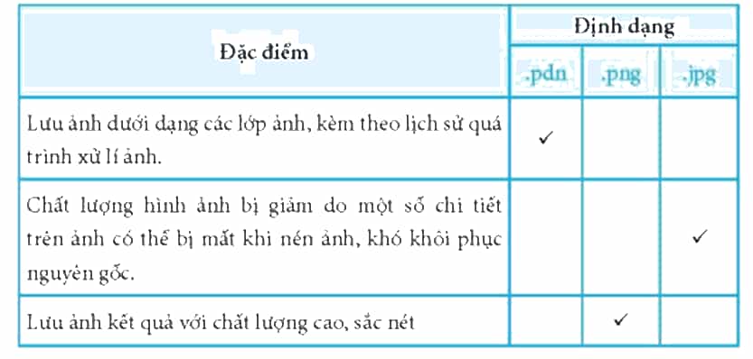 Trong Bảng 4, hãy đánh dấu v để chọn những đặc điểm chính của mỗi định dạng tệp ảnh