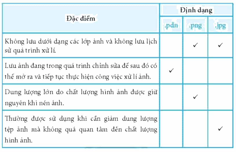 Trong Bảng 4, hãy đánh dấu v để chọn những đặc điểm chính của mỗi định dạng tệp ảnh