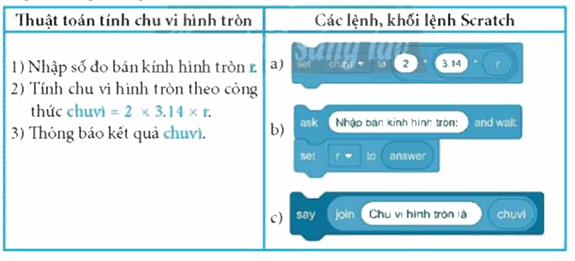 Ghép nối các bước mô tả thuật toán tính chu vi hình tròn với bán kính r