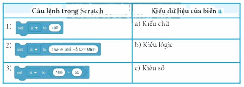 Ghép cầu lệnh với kiếu dữ liệu của biến a sau khi mỗi cầu lệnh dưới đày được thực hiện
