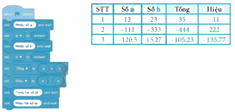 Tạo chương trình Scratch tính tổng và hiệu của 2 số a, b nhập từ bàn phím