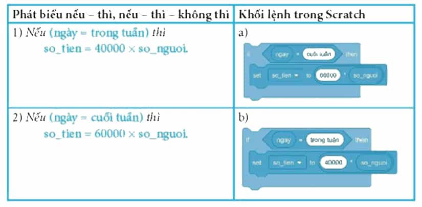 Ghép mỗi phát biểu nếu - thì, nếu - thì - không thì ở cột bên trái với khối lệnh