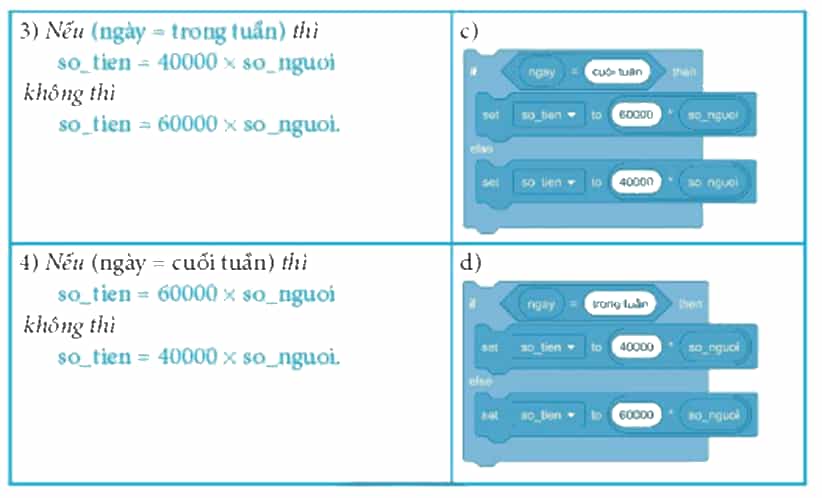 Ghép mỗi phát biểu nếu - thì, nếu - thì - không thì ở cột bên trái với khối lệnh