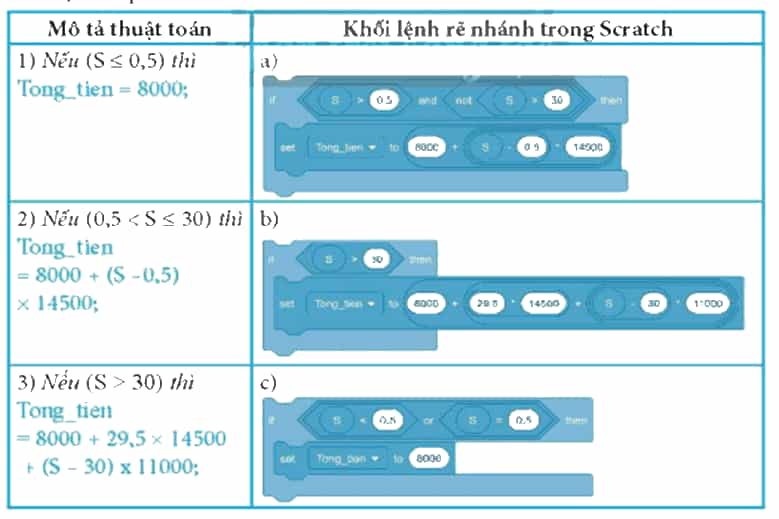 Ghép mỗi mô tả thuật toán ở cột bên trái với khối lệnh tương ứng trog Scratch