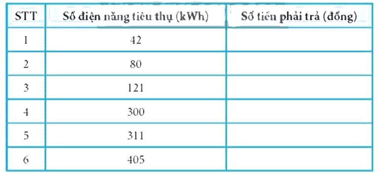 Tạo chương trình Scratch tính tiền điện gia đình em cần trả theo biểu giá ở Bảng 2