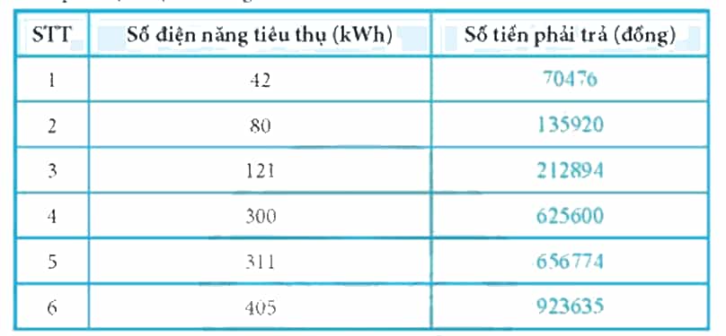 Tạo chương trình Scratch tính tiền điện gia đình em cần trả theo biểu giá ở Bảng 2