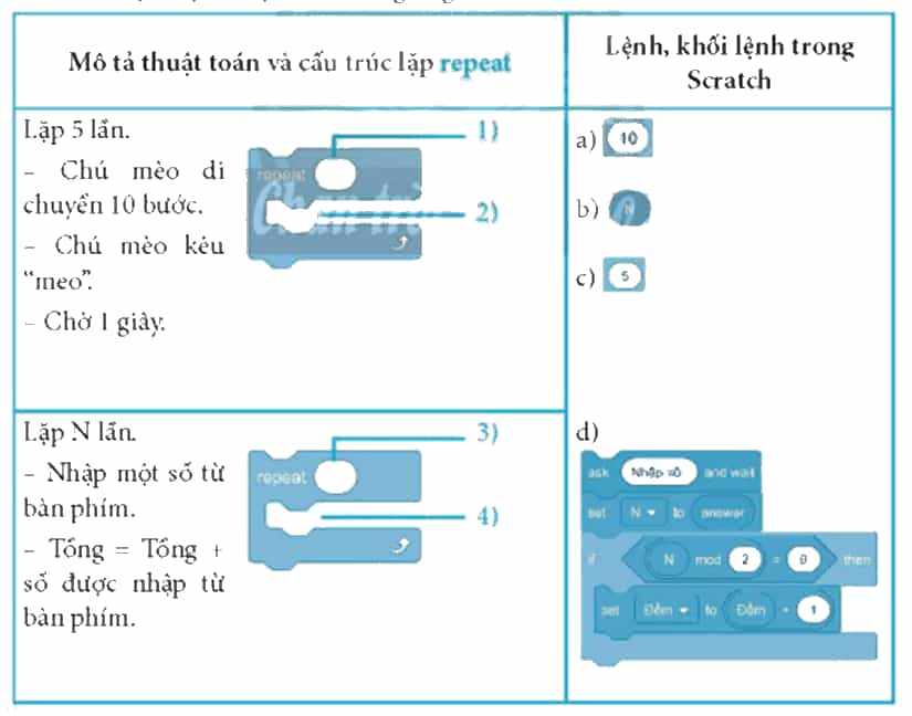 Trong bảng dưới đây, thực hiện lựa chọn, ghép lệnh, khối lệnh ở cột bên phải