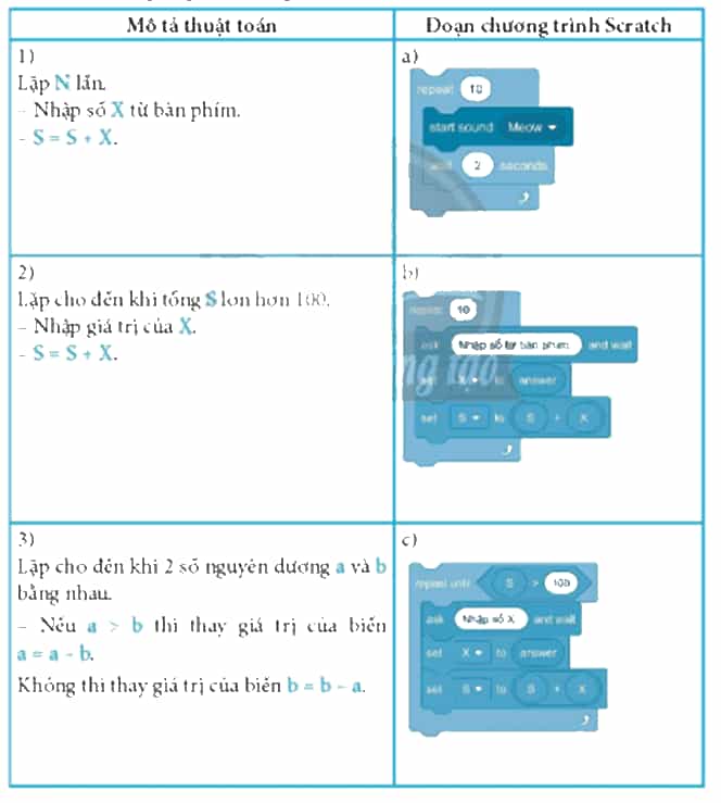 Ghép nối mỗi mô tả thuật toán ở cột bên trái với một đoạn chương trình Scratch