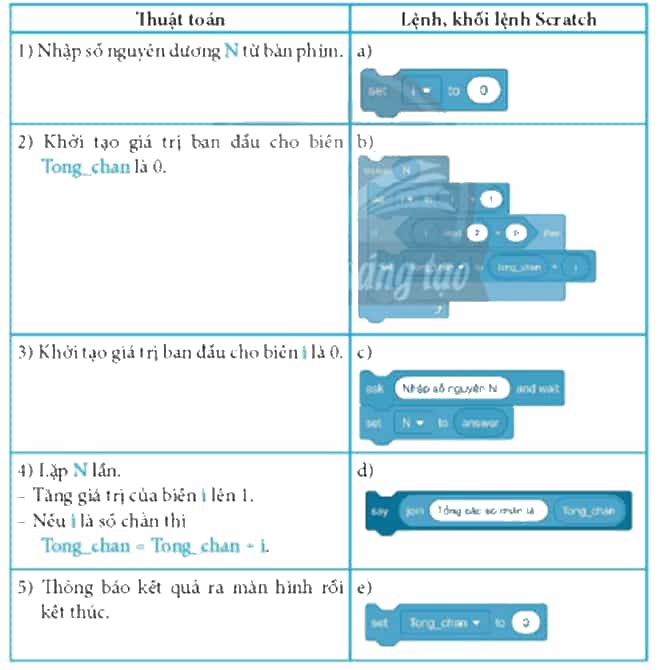 Hãy ghép lệnh, khối lệnh ở cột bên phải theo thứ tự để điều khiến máy tính