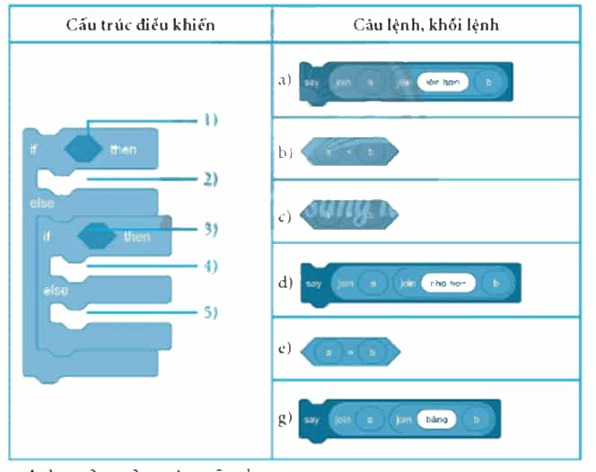 Chọn các đáp án đúng khi lắp ghép các cầu lệnh, khối lệnh ở cột bên phải