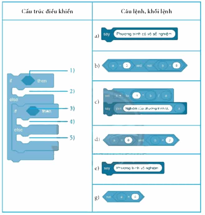 Chọn các đáp án đúng khi lắp ghép các lệnh, khối lệnh ở cột bên phải