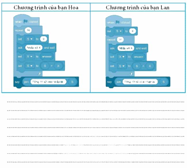 Hoa và Lan cùng tạo một chương trình với mục đích tính và thông báo tổng của 10 số