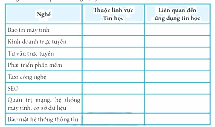 Trong bảng dưới đây, đánh dấu V để xác định nghề nào thuộc lĩnh vực Tin học