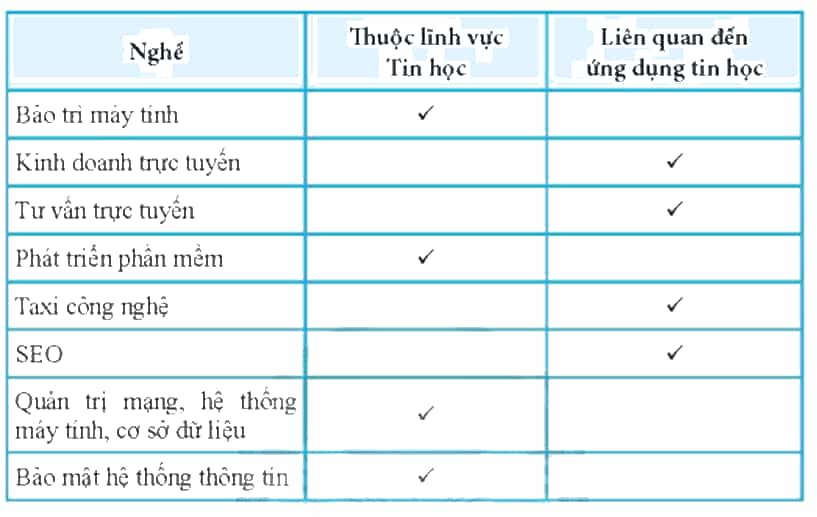 Trong bảng dưới đây, đánh dấu V để xác định nghề nào thuộc lĩnh vực Tin học