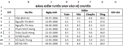 Cho một bảng dữ liệu điểm tuyển sinh vào hệ chuyên của một trường trung học