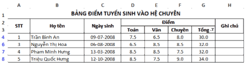 Cho một bảng dữ liệu điểm tuyển sinh vào hệ chuyên của một trường trung học