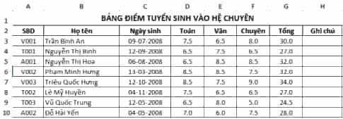 Cho bảng dữ liệu tuyển sinh trong bài E3 với tiêu đề cột được thay đổi lại