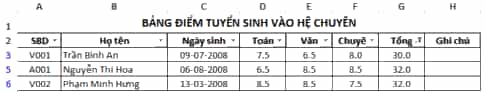 Cho bảng dữ liệu tuyển sinh trong bài E3 với tiêu đề cột được thay đổi lại
