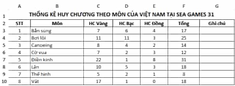 Cho bảng dữ liệu thống kê huy chương một số môn của đoàn thể thao