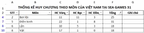 Cho bảng dữ liệu thống kê huy chương một số môn của đoàn thể thao