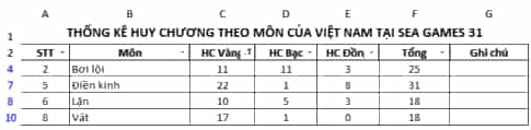 Cho bảng dữ liệu thống kê huy chương một số môn của đoàn thể thao