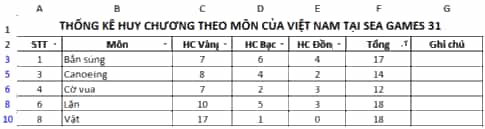 Cho bảng dữ liệu thống kê huy chương một số môn của đoàn thể thao