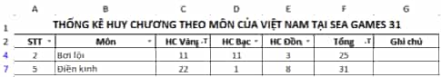 Cho bảng dữ liệu thống kê huy chương một số môn của đoàn thể thao