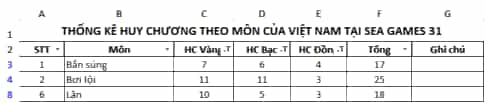 Cho bảng dữ liệu thống kê huy chương một số môn của đoàn thể thao