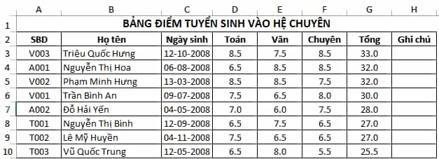 Cho bảng dữ liệu tuyển sinh trong Hình 2 Bài E4 Em hãy thực hiện các yêu cầu