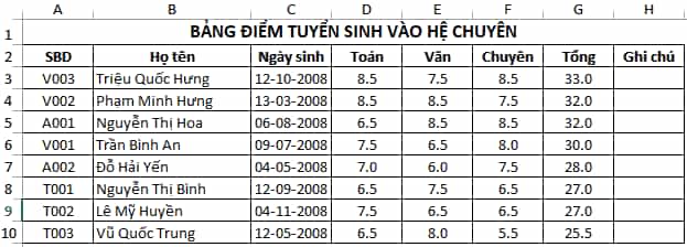 Cho bảng dữ liệu tuyển sinh trong Hình 2 Bài E4 Em hãy thực hiện các yêu cầu