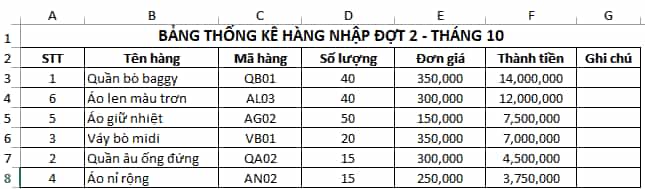 Cho bảng dữ liệu thống kê nhập hàng trong Hình 3 Bài E5