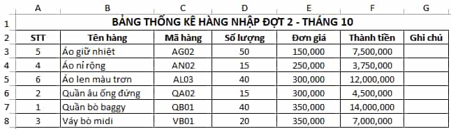 Cho bảng dữ liệu thống kê nhập hàng trong Hình 3 Bài E5