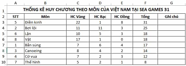 Cho bảng dữ liệu thống kê huy chương một số môn của đoàn thể thao