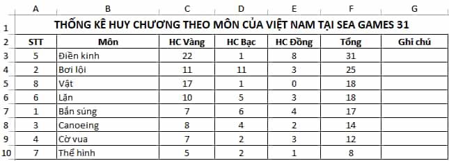 Cho bảng dữ liệu thống kê huy chương một số môn của đoàn thể thao
