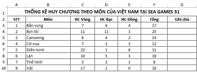 Cho bảng dữ liệu thống kê huy chương một số môn của đoàn thể thao