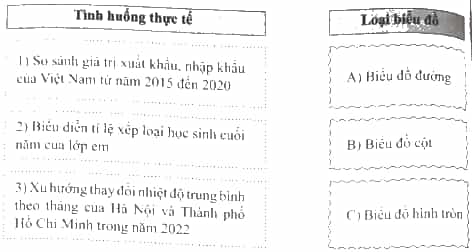 Ghép nối giữa tình hướng thực tế và loại biểu đồ phù hợp