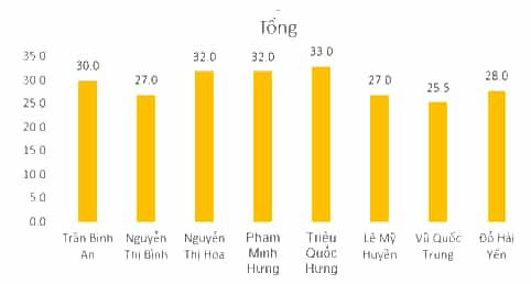 Cho bảng dữ liệu tuyển sinh trong Hình 2 Bài E4 Em hãy thực hiện tạo